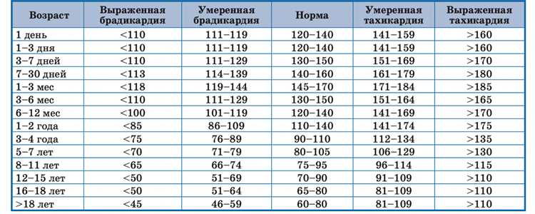 Сравнение сердечных ритмов у детей различных возрастов