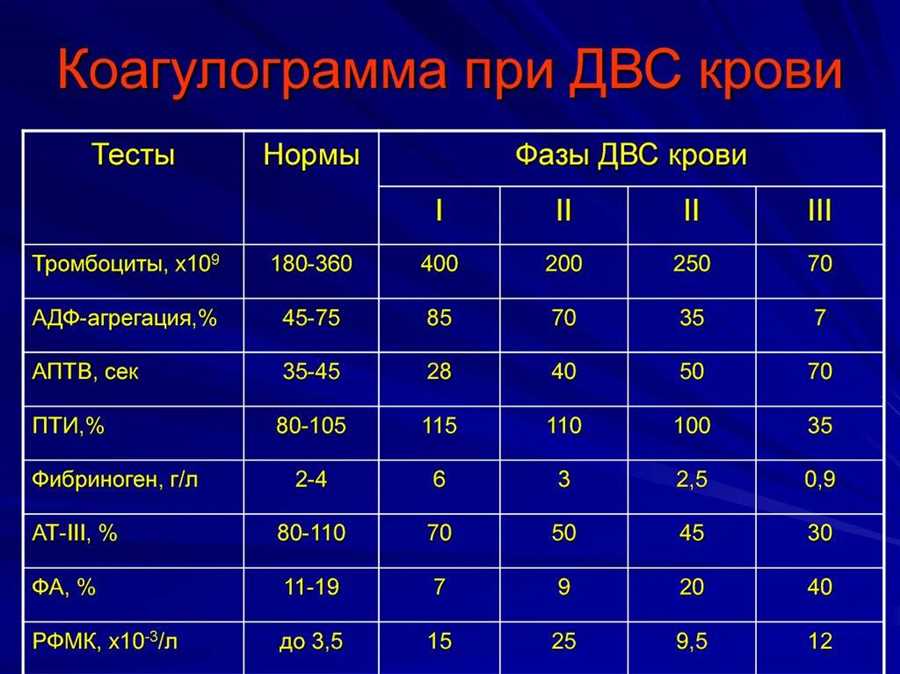 Фибринолиз